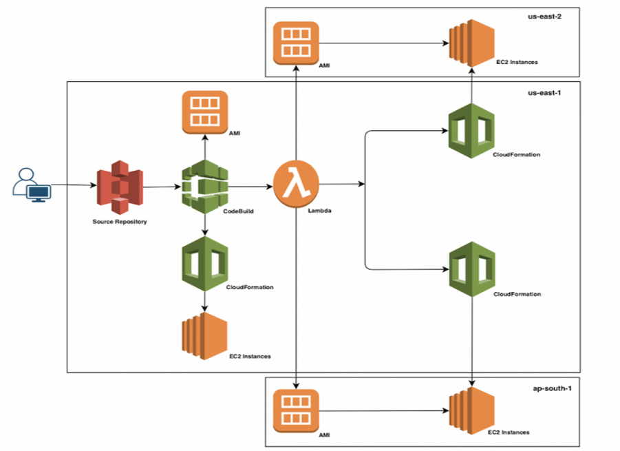AWS CI Workflow