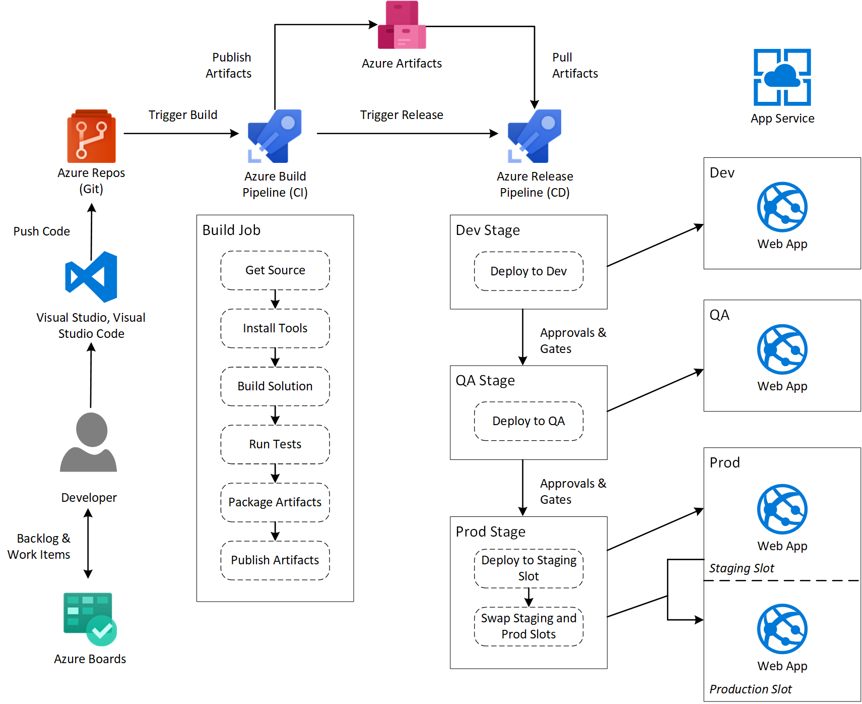 Azure CI Workflow
